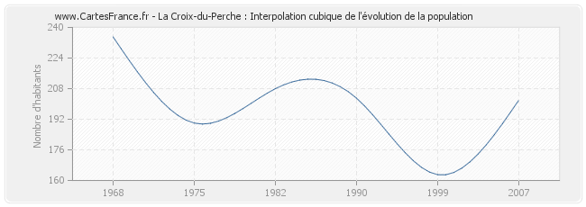 La Croix-du-Perche : Interpolation cubique de l'évolution de la population